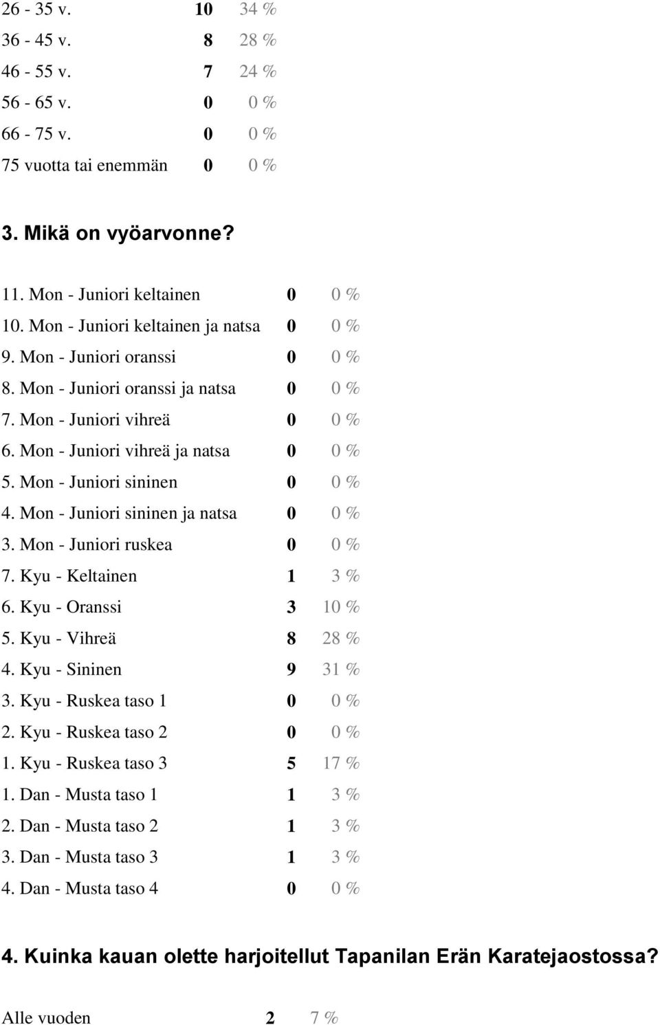 Mon - Juniori sininen 0 0 % 4. Mon - Juniori sininen ja natsa 0 0 % 3. Mon - Juniori ruskea 0 0 % 7. Kyu - Keltainen 1 3 % 6. Kyu - Oranssi 3 10 % 5. Kyu - Vihreä 8 28 % 4. Kyu - Sininen 9 31 % 3.