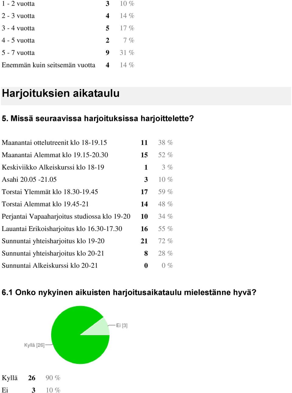 05-21.05 3 10 % Torstai Ylemmät klo 18.30-19.45 17 59 % Torstai Alemmat klo 19.45-21 14 48 % Perjantai Vapaaharjoitus studiossa klo 19-20 10 34 % Lauantai Erikoisharjoitus klo 16.30-17.