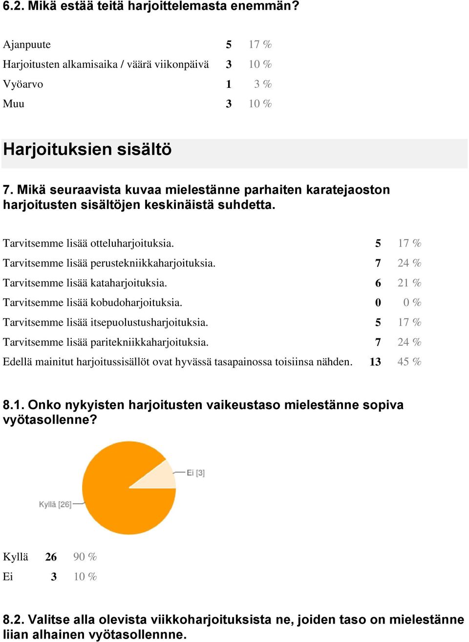 7 24 % Tarvitsemme lisää kataharjoituksia. 6 21 % Tarvitsemme lisää kobudoharjoituksia. 0 0 % Tarvitsemme lisää itsepuolustusharjoituksia. 5 17 % Tarvitsemme lisää paritekniikkaharjoituksia.