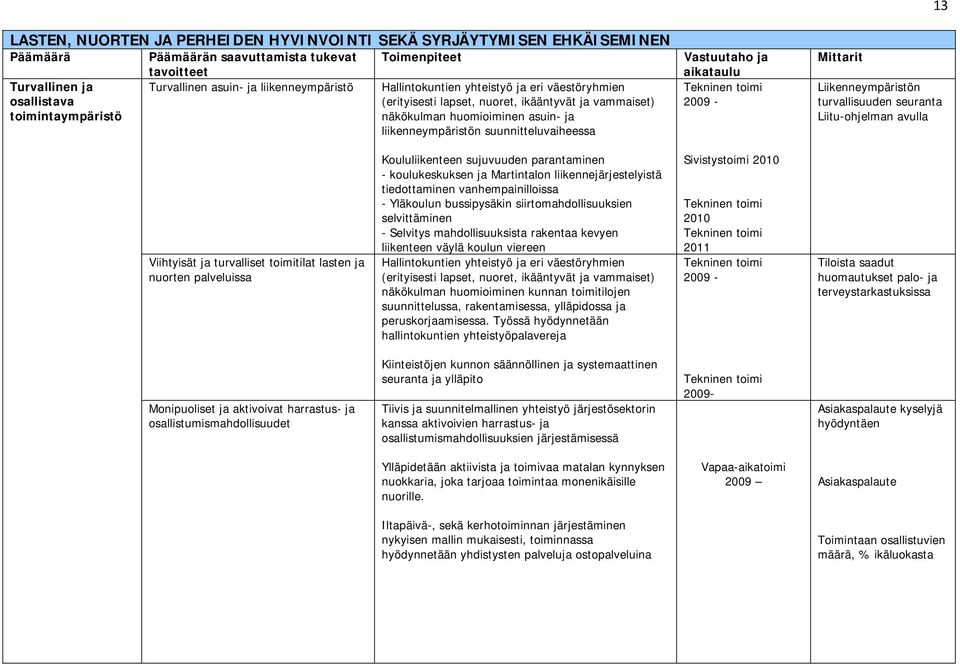 suunnitteluvaiheessa Vastuutaho ja aikataulu Tekninen toimi 2009 - Mittarit 13 Liikenneympäristön turvallisuuden seuranta Liitu-ohjelman avulla Viihtyisät ja turvalliset toimitilat lasten ja nuorten