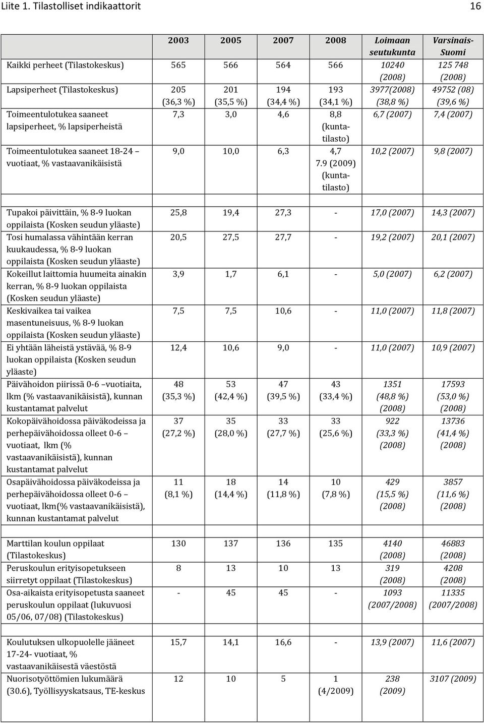 lapsiperheet, % lapsiperheistä Toimeentulotukea saaneet 18 24 vuotiaat, % vastaavanikäisistä 201 (35,5 %) 194 (34,4 %) 193 (34,1 %) 7,3 3,0 4,6 8,8 (kuntatilasto) 9,0 10,0 6,3 4,7 7.