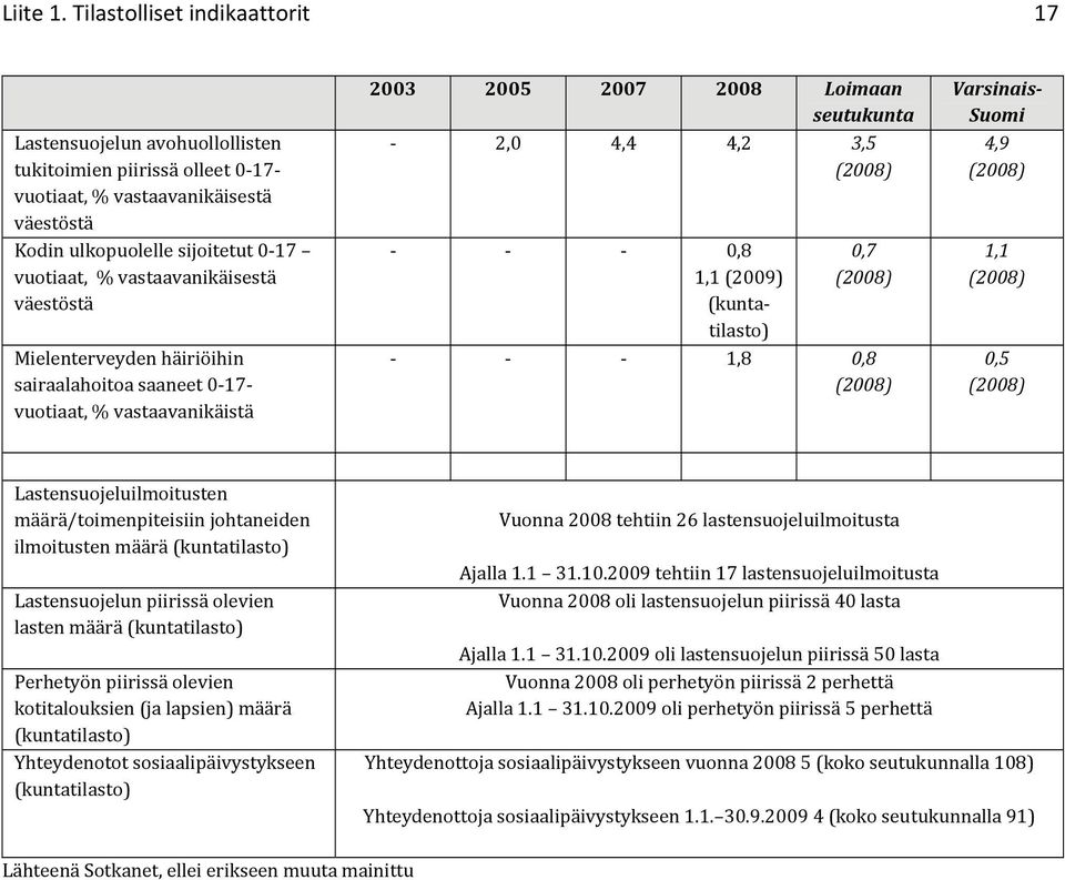 vastaavanikäisestä väestöstä Mielenterveyden häiriöihin sairaalahoitoa saaneet 0 17 vuotiaat, % vastaavanikäistä 2003 2005 2007 2008 Loimaan seutukunta 2,0 4,4 4,2 3,5 0,8 1,1 (2009) (kuntatilasto)