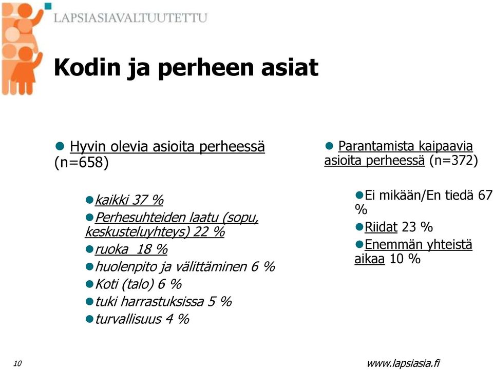 välittäminen 6 % Koti (talo) 6 % tuki harrastuksissa 5 % turvallisuus 4 %