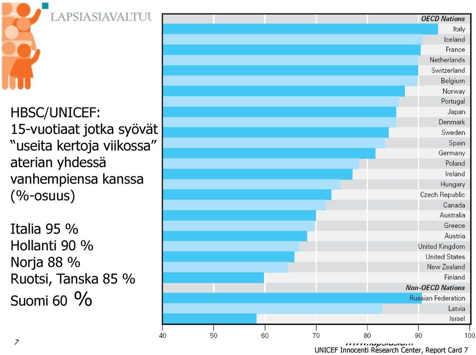 Italia 95 % Hollanti 90 % Norja 88 % Ruotsi, Tanska 85 %