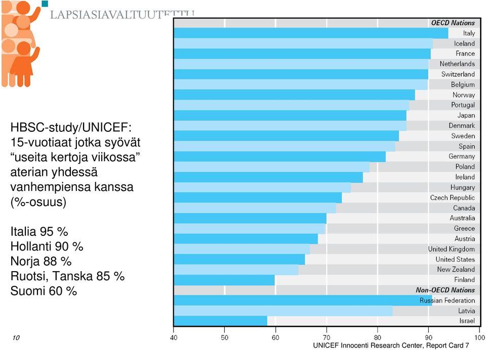 (%-osuus) Italia 95 % Hollanti 90 % Norja 88 % Ruotsi,