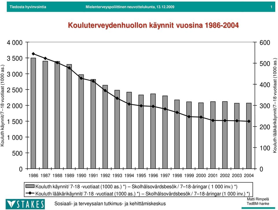 100 0 Kouluth lääkärikäynnit/7--18 vuotiaat (1000 as.) 19 Kouluth käynnit/ 7-18 -vuotiaat (1000 as.) *) Skolhälsovårdsbesök / 7 18-åringar ( 1 000 inv.