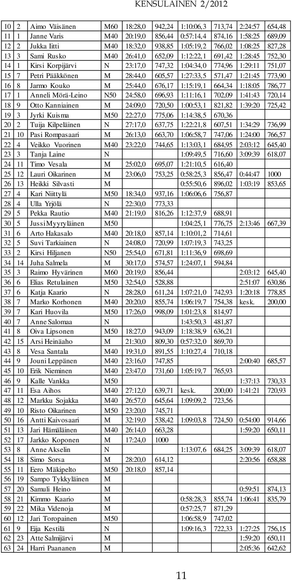 1:21:45 773,90 16 8 Jarmo Kouko M 25:44,0 676,17 1:15:19,1 664,34 1:18:05 786,77 17 1 Anneli Mörä-Leino N50 24:58,0 696,93 1:11:16,1 702,09 1:41:43 720,14 18 9 Otto Kanniainen M 24:09,0 720,50