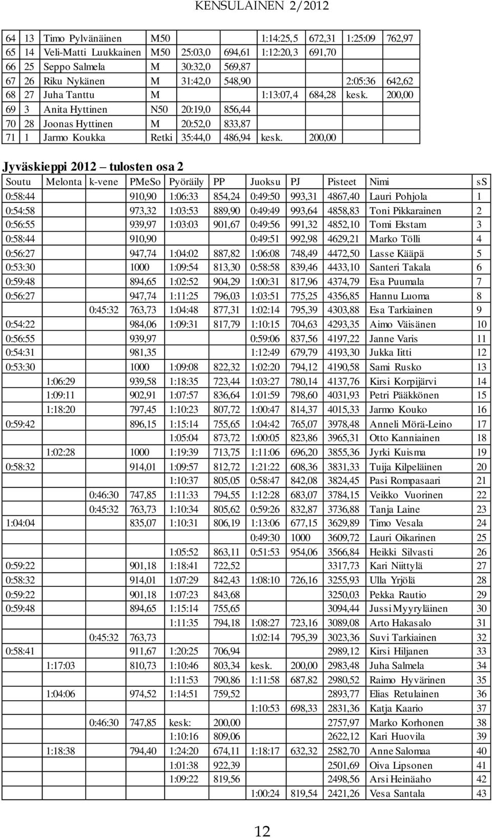 200,00 Jyväskieppi 2012 tulosten osa 2 Soutu Melonta k-vene PMeSo Pyöräily PP Juoksu PJ Pisteet Nimi ss 0:58:44 910,90 1:06:33 854,24 0:49:50 993,31 4867,40 Lauri Pohjola 1 0:54:58 973,32 1:03:53