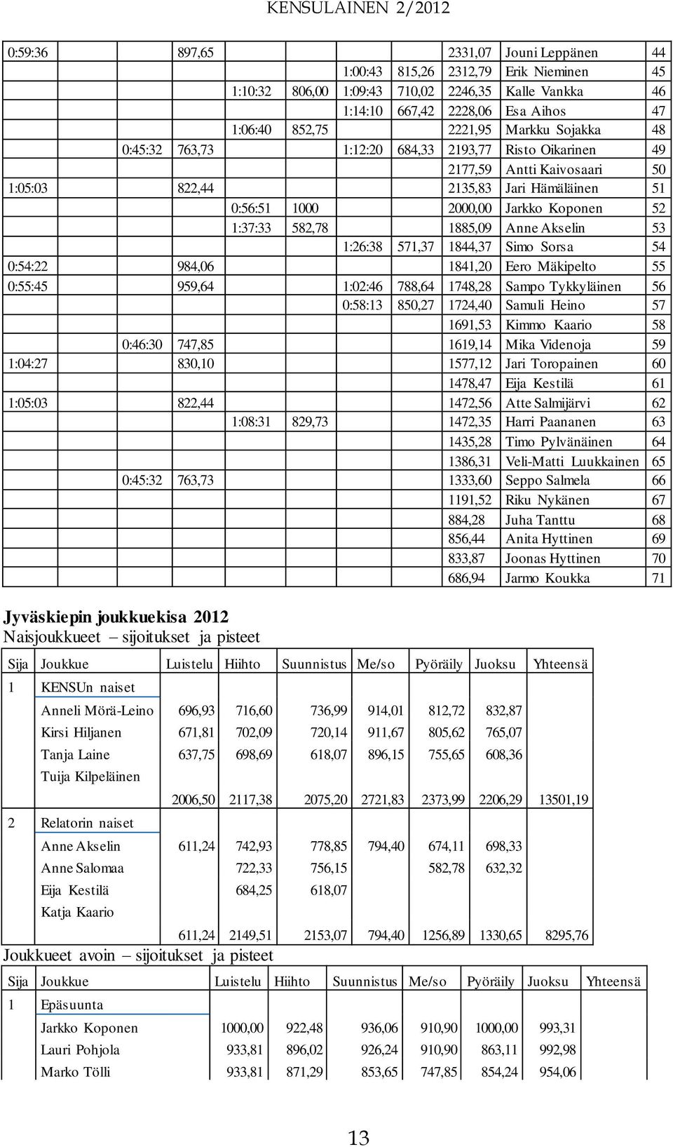 1885,09 Anne Akselin 53 1:26:38 571,37 1844,37 Simo Sorsa 54 0:54:22 984,06 1841,20 Eero Mäkipelto 55 0:55:45 959,64 1:02:46 788,64 1748,28 Sampo Tykkyläinen 56 0:58:13 850,27 1724,40 Samuli Heino 57