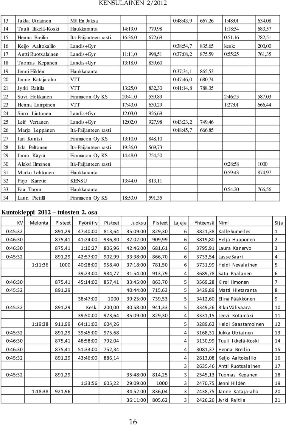 Haukkaranta 0:37:34,1 865,53 20 Janne Kataja-aho VTT 0:47:46,0 680,74 21 Jyrki Raitila VTT 13:25,0 832,30 0:41:14,8 788,35 22 Suvi Hokkanen Finmacon Oy KS 20:41,0 539,89 2:46:25 587,03 23 Henna