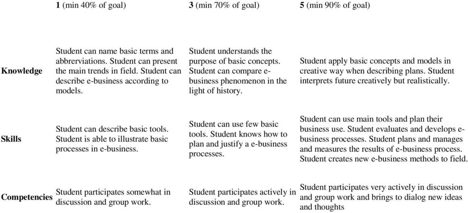 Student apply basic concepts and models in creative way when describing plans. Student interprets future creatively but realistically. Skills Student can describe basic tools.