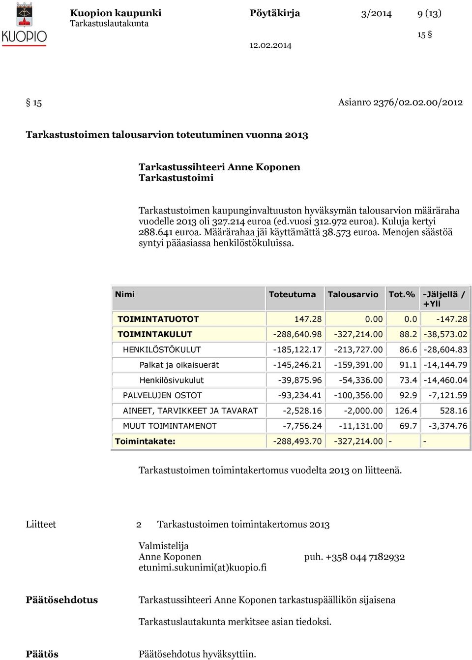 Kuluja kertyi 288.641 euroa. Määrärahaa jäi käyttämättä 38.573 euroa. Menojen säästöä syntyi pääasiassa henkilöstökuluissa. Nimi Toteutuma Talousarvio Tot.% -Jäljellä / +Yli TOIMINTATUOTOT 147.28 0.