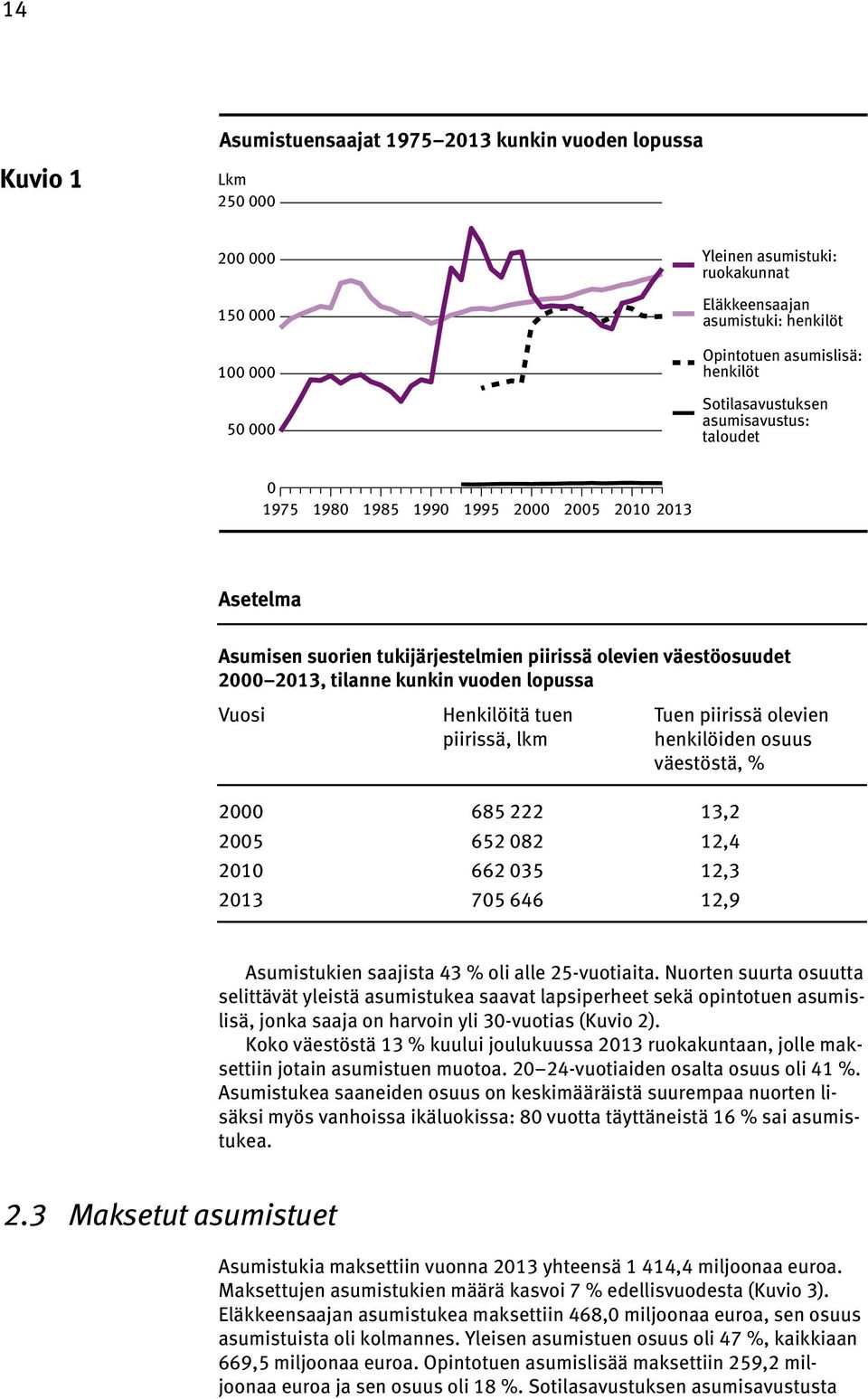 vuoden lopussa Vuosi Henkilöitä tuen Tuen piirissä olevien piirissä, lkm henkilöiden osuus väestöstä, % 2000 685 222 13,2 2005 652 082 12,4 2010 662 035 12,3 2013 705 646 12,9 Asumistukien saajista