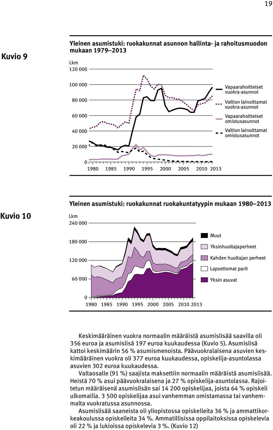 1980 2013 Lkm 240 000 180 000 120 000 60 000 Muut Yksinhuoltajaperheet Kahden huoltajan perheet Lapsettomat parit Yksin asuvat 0 1980 1985 1990 1995 2000 2005 2010 2013 Keskimääräinen vuokra