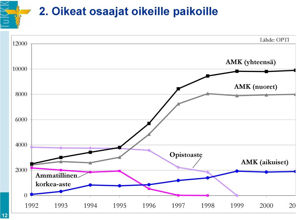 4000 2000 0 Ammatillinen korkea-aste Opistoaste AMK