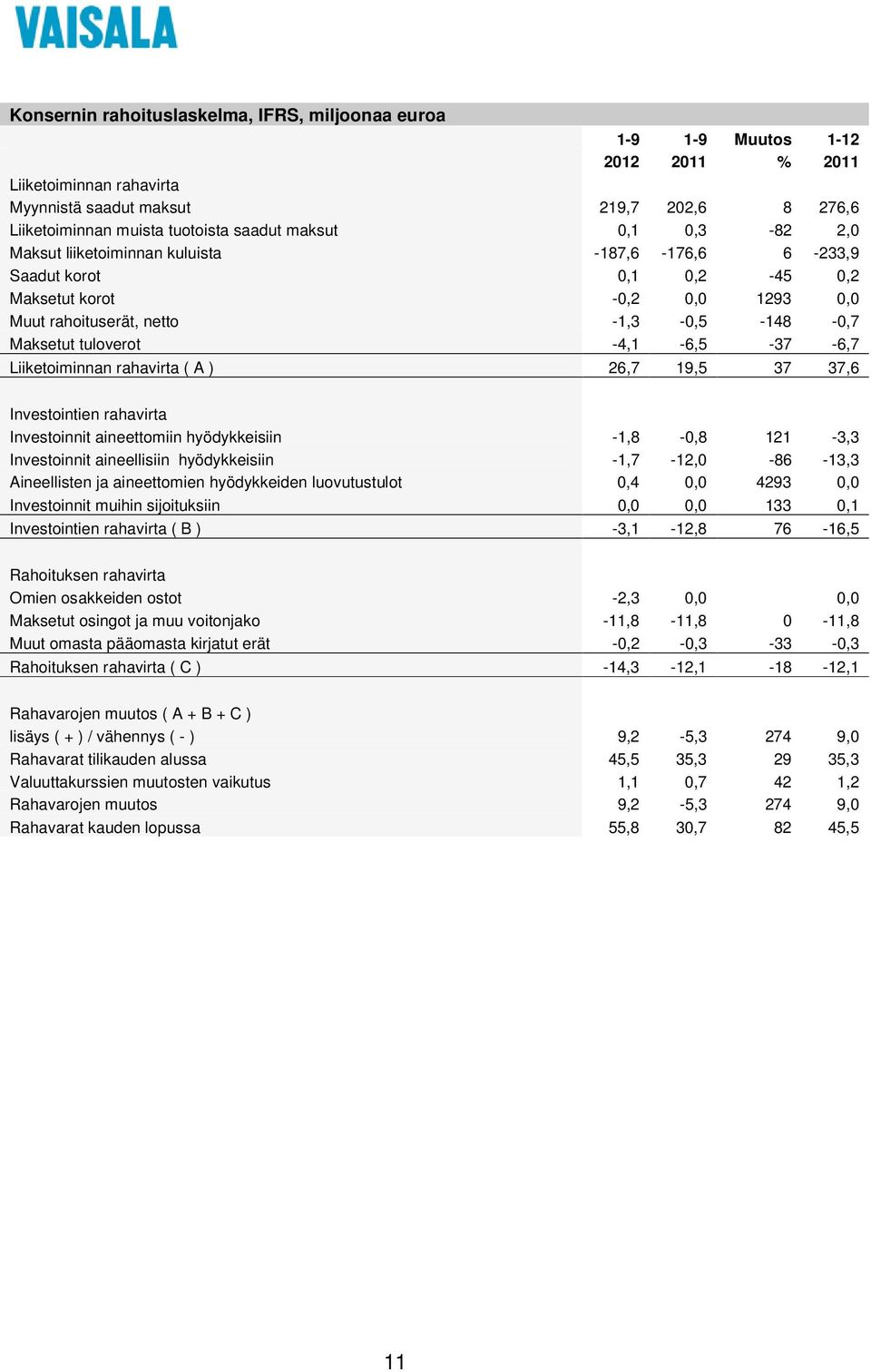 -4,1-6,5-37 -6,7 Liiketoiminnan rahavirta ( A ) 26,7 19,5 37 37,6 Investointien rahavirta Investoinnit aineettomiin hyödykkeisiin -1,8-0,8 121-3,3 Investoinnit aineellisiin hyödykkeisiin -1,7-12,0-86