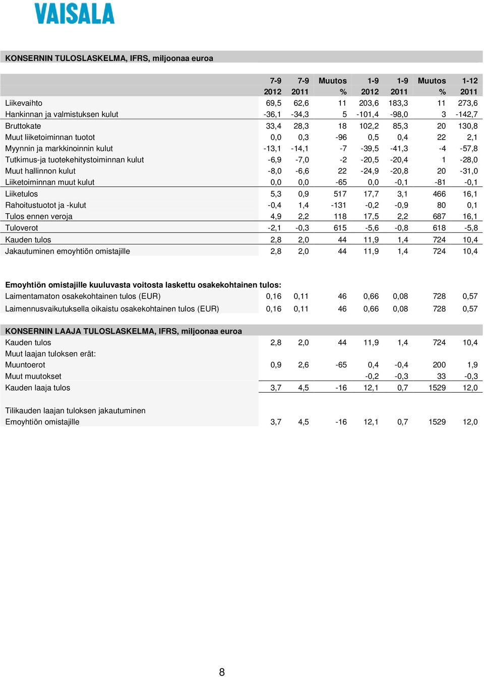 tuotekehitystoiminnan kulut -6,9-7,0-2 -20,5-20,4 1-28,0 Muut hallinnon kulut -8,0-6,6 22-24,9-20,8 20-31,0 Liiketoiminnan muut kulut 0,0 0,0-65 0,0-0,1-81 -0,1 Liiketulos 5,3 0,9 517 17,7 3,1 466