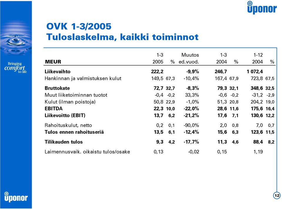 Muut liiketoiminnan tuotot -0,4-0,2 33,3% -0,6-0,2-31,2-2,9 Kulut (ilman poistoja) 50,8 22,9-1,0% 51,3 20,8 204,2 19,0 EBITDA 22,3 10,0-22,0% 28,6 11,6 175,6 16,4