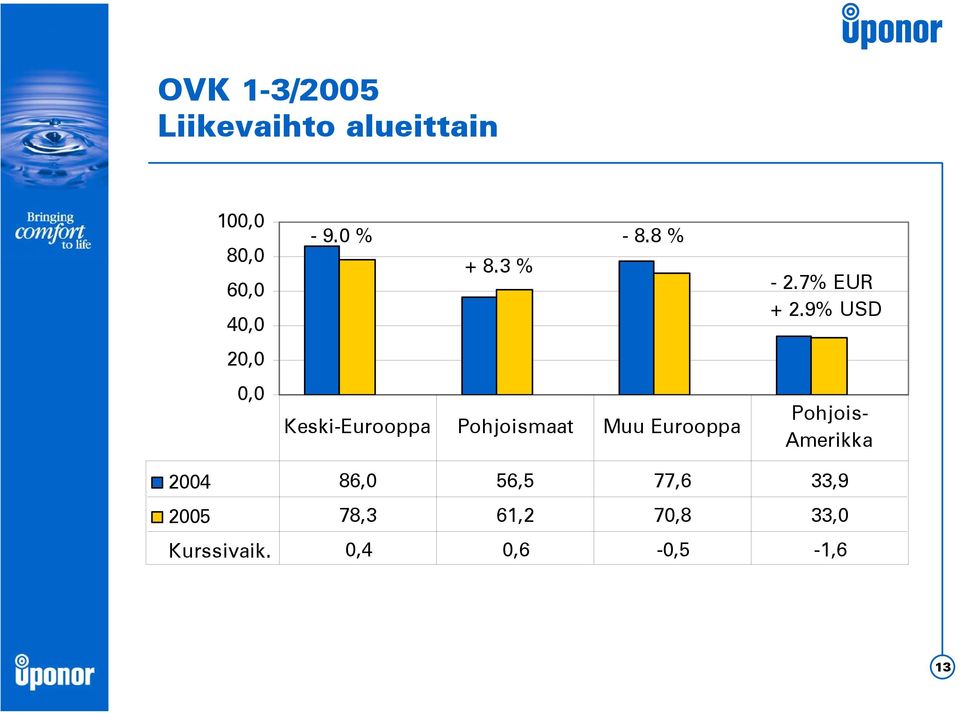 3 % Keski-Eurooppa Pohjoismaat Muu Eurooppa - 2.7% EUR + 2.