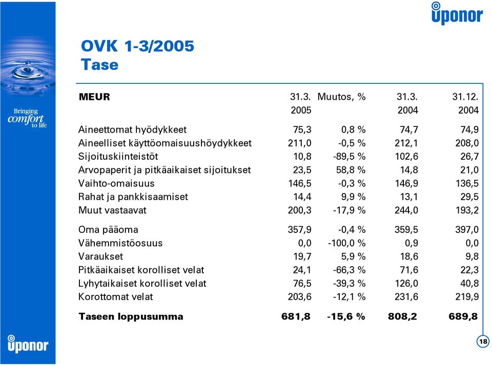 ja pitkäaikaiset sijoitukset 23,5 58,8 % 14,8 21,0 Vaihto-omaisuus 146,5-0,3 % 146,9 136,5 Rahat ja pankkisaamiset 14,4 9,9 % 13,1 29,5 Muut vastaavat 200,3-17,9 % 244,0