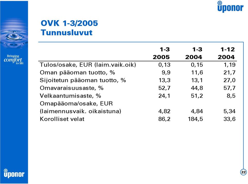 13,3 13,1 27,0 Omavaraisuusaste, % 52,7 44,8 57,7 Velkaantumisaste, % 24,1 51,2 8,5