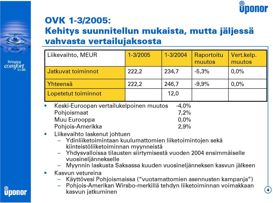 Pohjois-Amerikka 2,9% Liikevaihto laskenut johtuen Ydinliiketoimintaan kuulumattomien liiketoimintojen sekä kiinteistöliiketoiminnan myynneistä Yhdysvalloissa tilausten siirtymisestä vuoden 2004