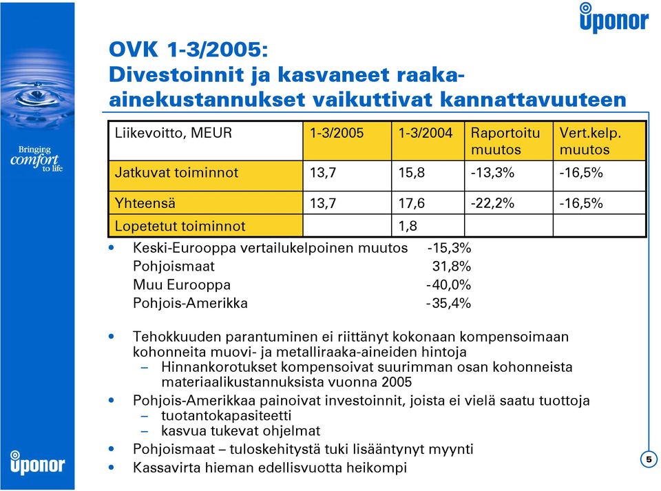 35,4% -22,2% -16,5% Tehokkuuden parantuminen ei riittänyt kokonaan kompensoimaan kohonneita muovi- ja metalliraaka-aineiden hintoja Hinnankorotukset kompensoivat suurimman osan kohonneista