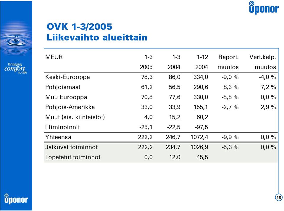 Eurooppa 70,8 77,6 330,0-8,8 % 0,0 % Pohjois-Amerikka 33,0 33,9 155,1-2,7 % 2,9 % Muut (sis.