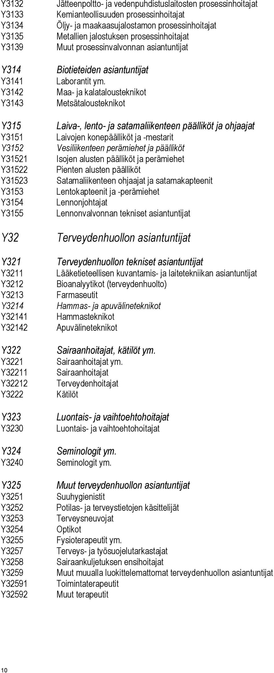 maakaasujalostamon prosessinhoitajat Metallien jalostuksen prosessinhoitajat Muut prosessinvalvonnan asiantuntijat Biotieteiden asiantuntijat Laborantit ym.