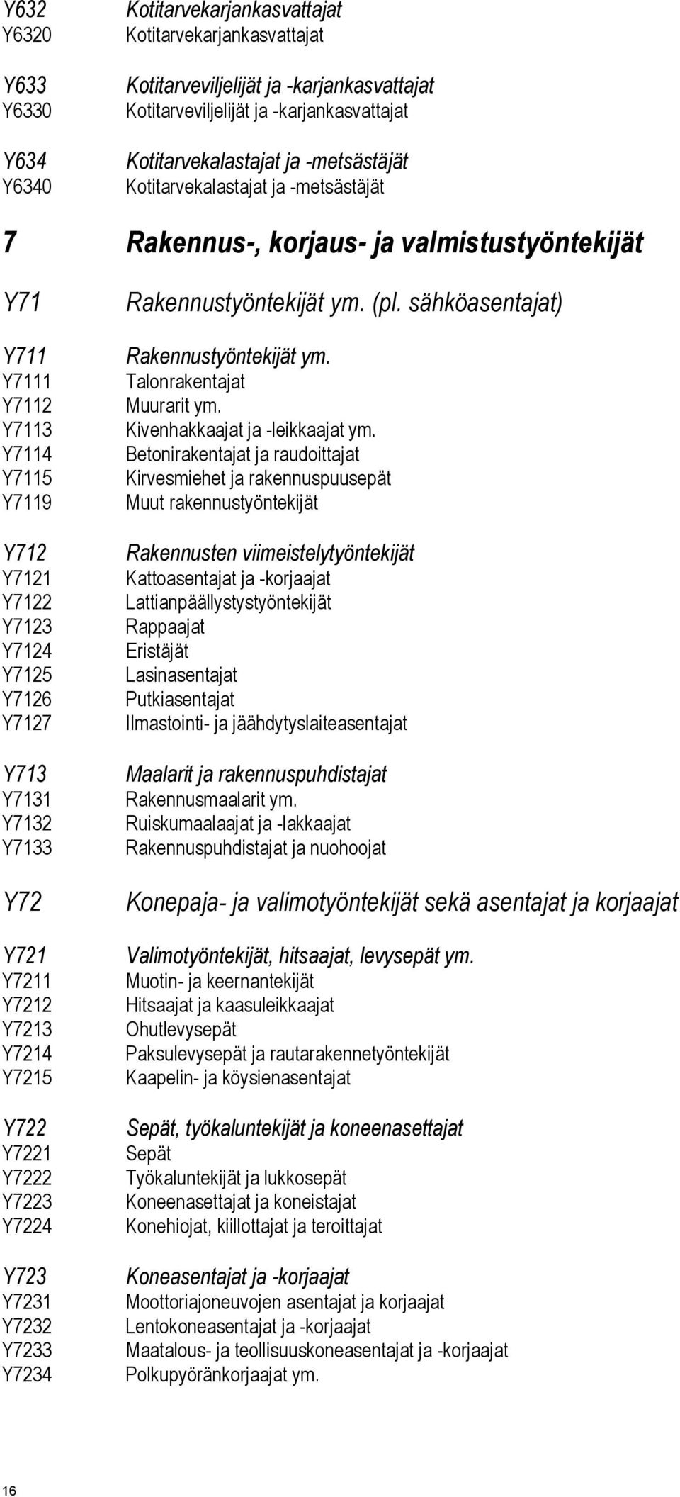 Y7132 Y7133 Y72 Y721 Y7211 Y7212 Y7213 Y7214 Y7215 Y722 Y7221 Y7222 Y7223 Y7224 Y723 Y7231 Y7232 Y7233 Y7234 Rakennustyöntekijät ym. (pl. sähköasentajat) Rakennustyöntekijät ym.