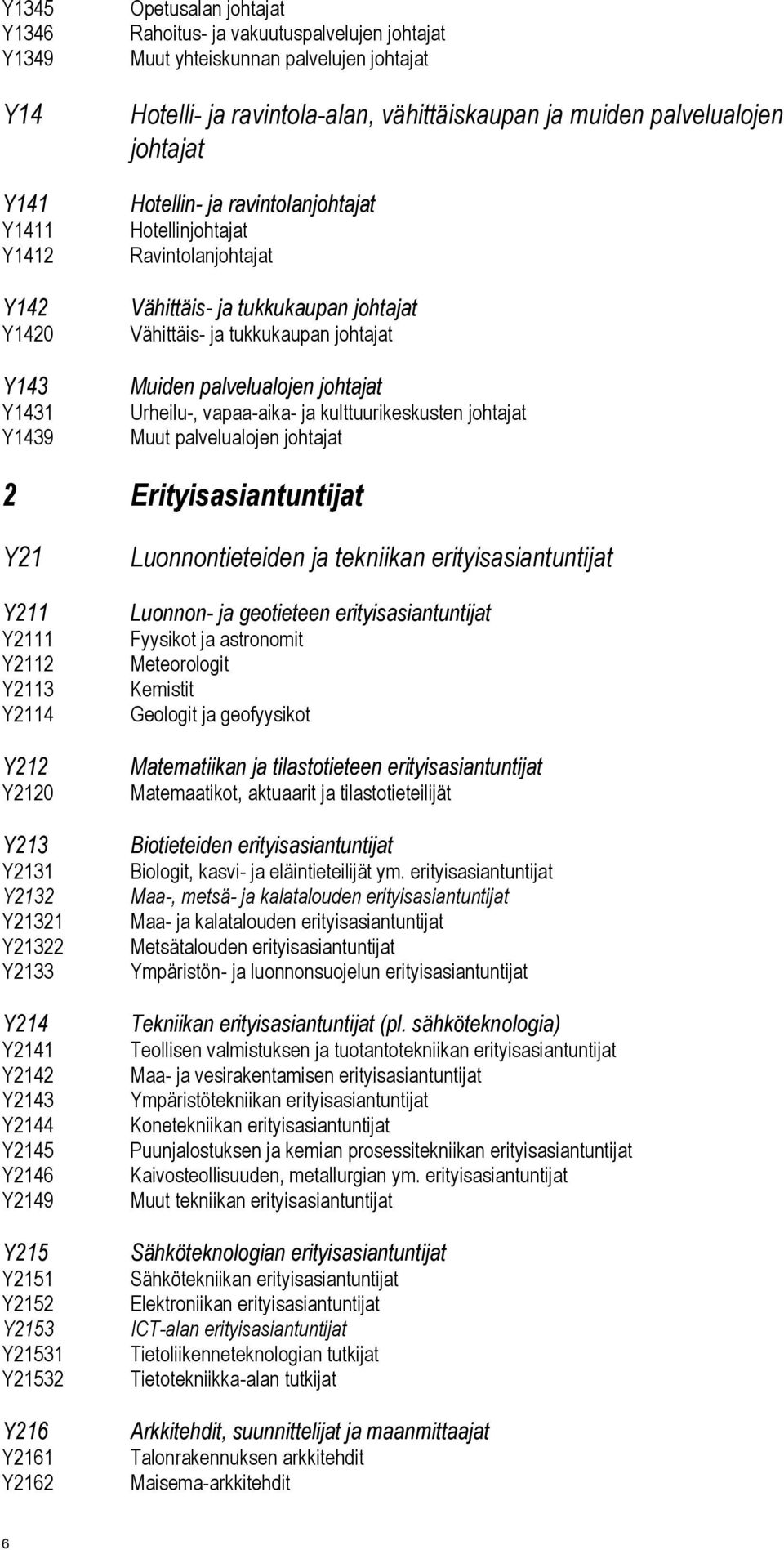 palvelualojen johtajat Urheilu-, vapaa-aika- ja kulttuurikeskusten johtajat Muut palvelualojen johtajat 2 Erityisasiantuntijat Y21 Y211 Y2111 Y2112 Y2113 Y2114 Y212 Y2120 Y213 Y2131 Y2132 Y21321