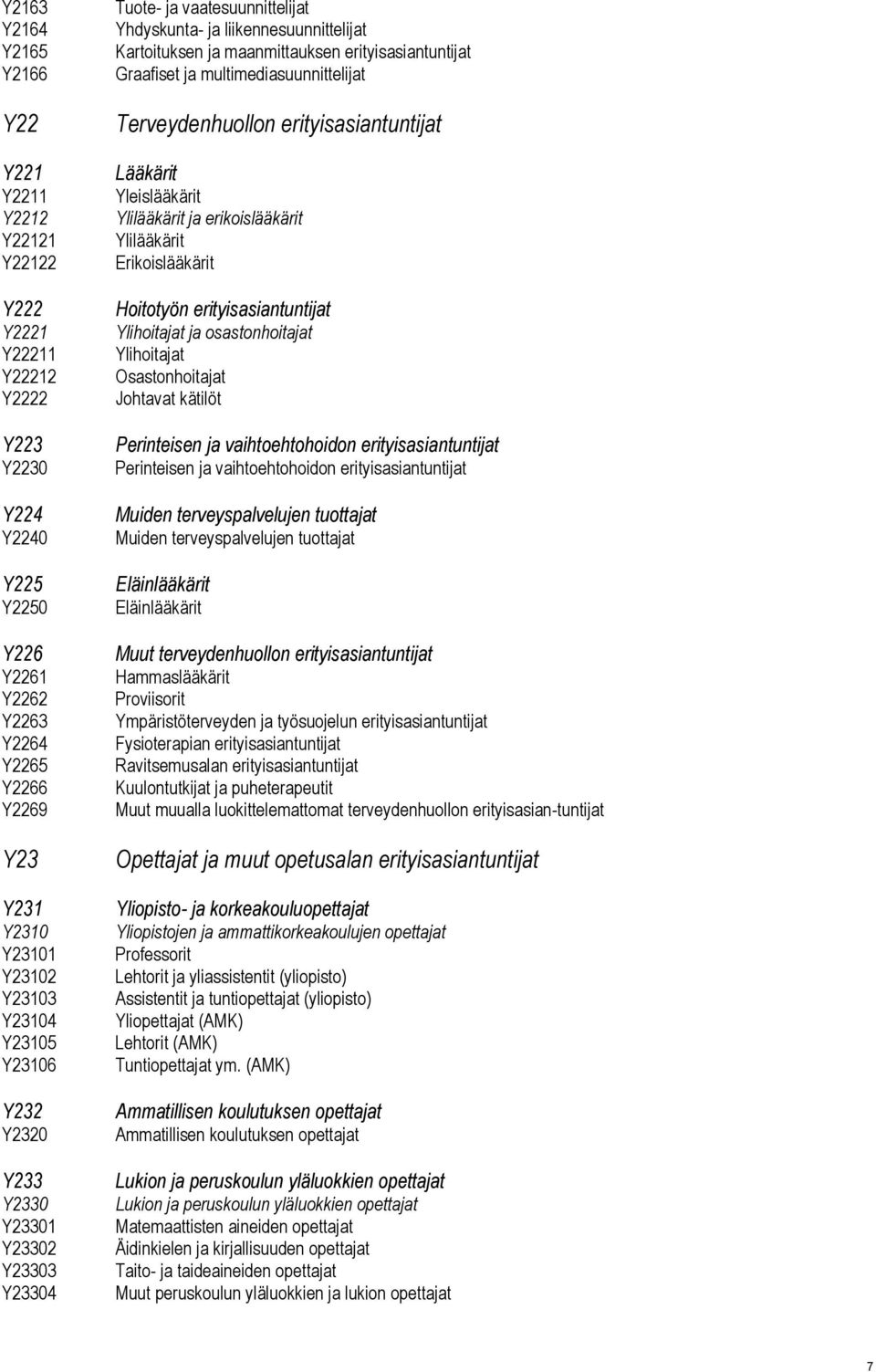 Graafiset ja multimediasuunnittelijat Terveydenhuollon erityisasiantuntijat Lääkärit Yleislääkärit Ylilääkärit ja erikoislääkärit Ylilääkärit Erikoislääkärit Hoitotyön erityisasiantuntijat