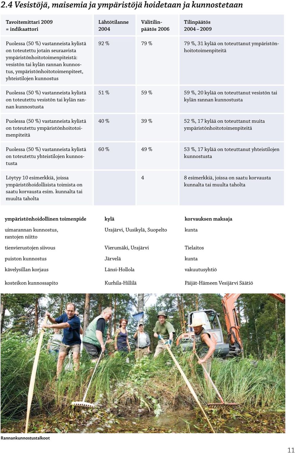toteutettu ympäristönhoitotoimenpiteitä Puolessa (50 %) vastanneista kylistä on toteutettu yhteistilojen kunnostusta Löytyy 10 esimerkkiä, joissa ympäristöhoidollisista toimista on saatu korvausta