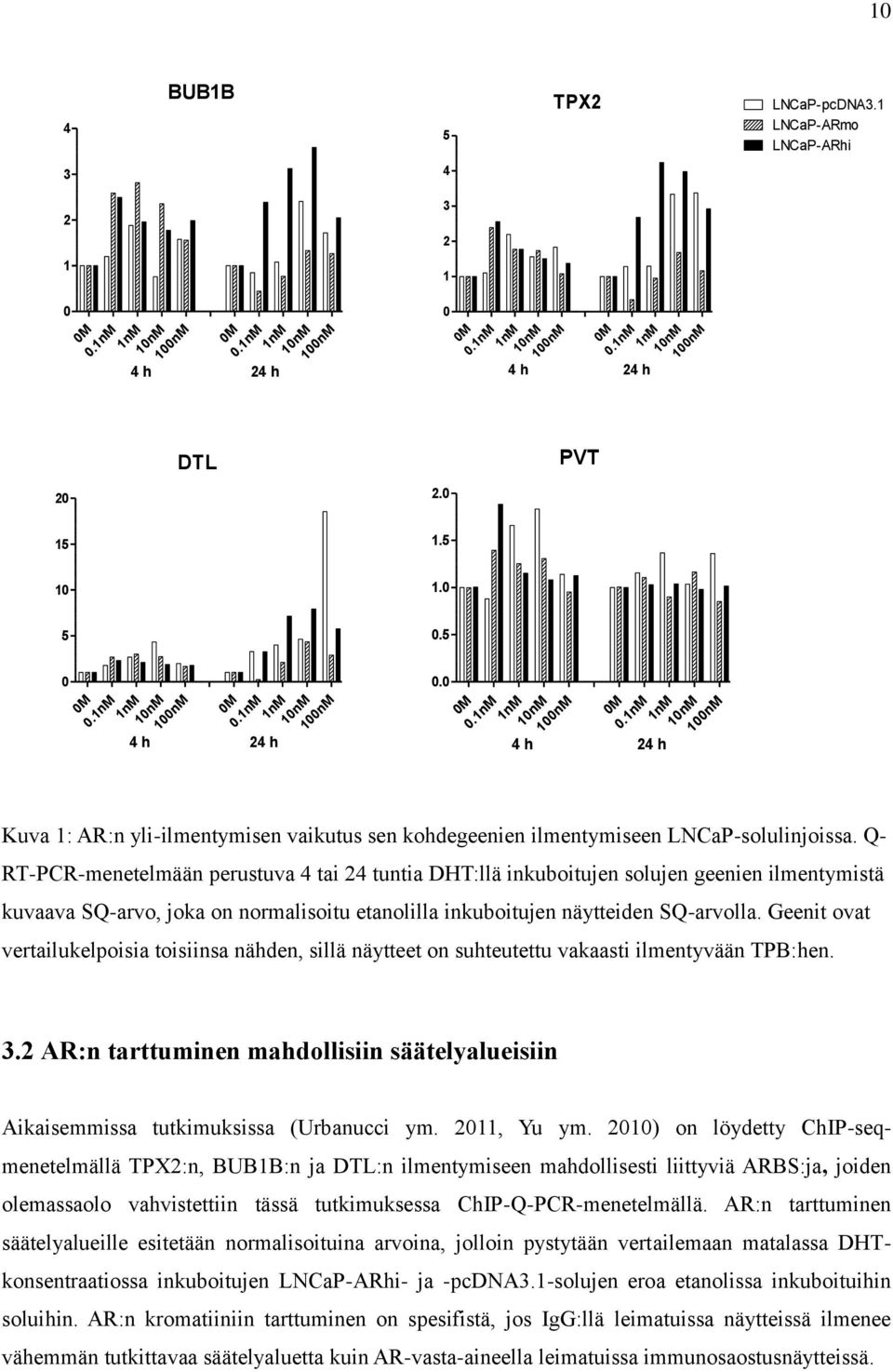 Q- RT-PCR-menetelmään perustuva 4 tai 24 tuntia DHT:llä inkuboitujen solujen geenien ilmentymistä kuvaava SQ-arvo, joka on normalisoitu etanolilla inkuboitujen näytteiden SQ-arvolla.