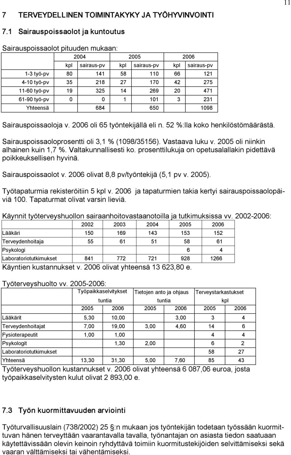 työ pv 19 325 14 269 20 471 61 90 työ pv 0 0 1 101 3 231 Yhteensä 684 650 1098 Sairauspoissaoloja v. 2006 oli 65 työntekijällä eli n. 52 %:lla koko henkilöstömäärästä.