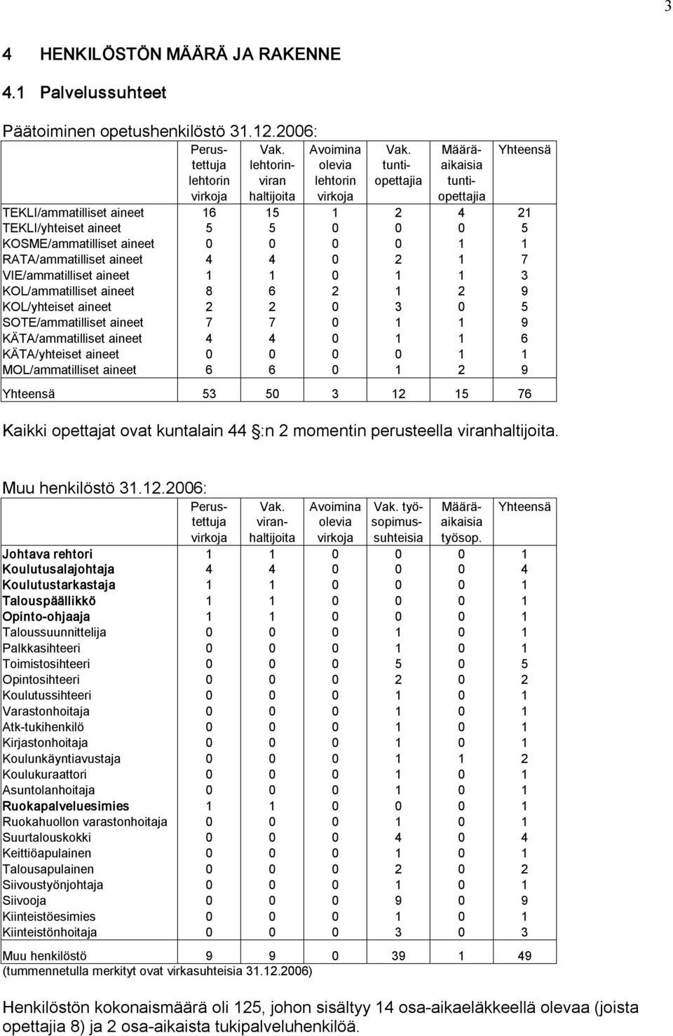 0 0 5 KOSME/ammatilliset aineet 0 0 0 0 1 1 RATA/ammatilliset aineet 4 4 0 2 1 7 VIE/ammatilliset aineet 1 1 0 1 1 3 KOL/ammatilliset aineet 8 6 2 1 2 9 KOL/yhteiset aineet 2 2 0 3 0 5