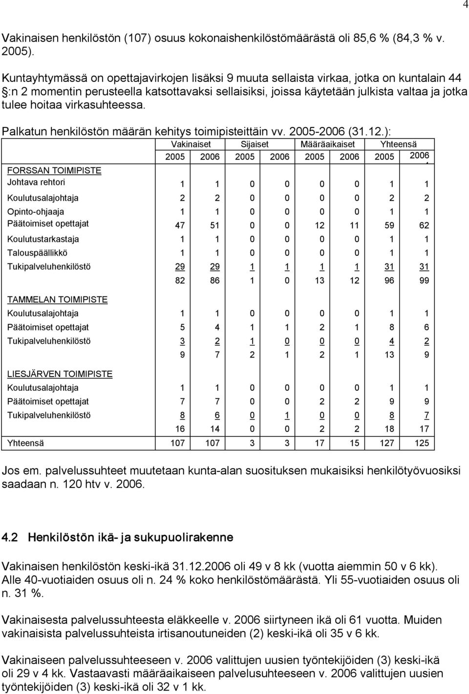 virkasuhteessa. Palkatun henkilöstön määrän kehitys toimipisteittäin vv. 2005 2006 (31.12.