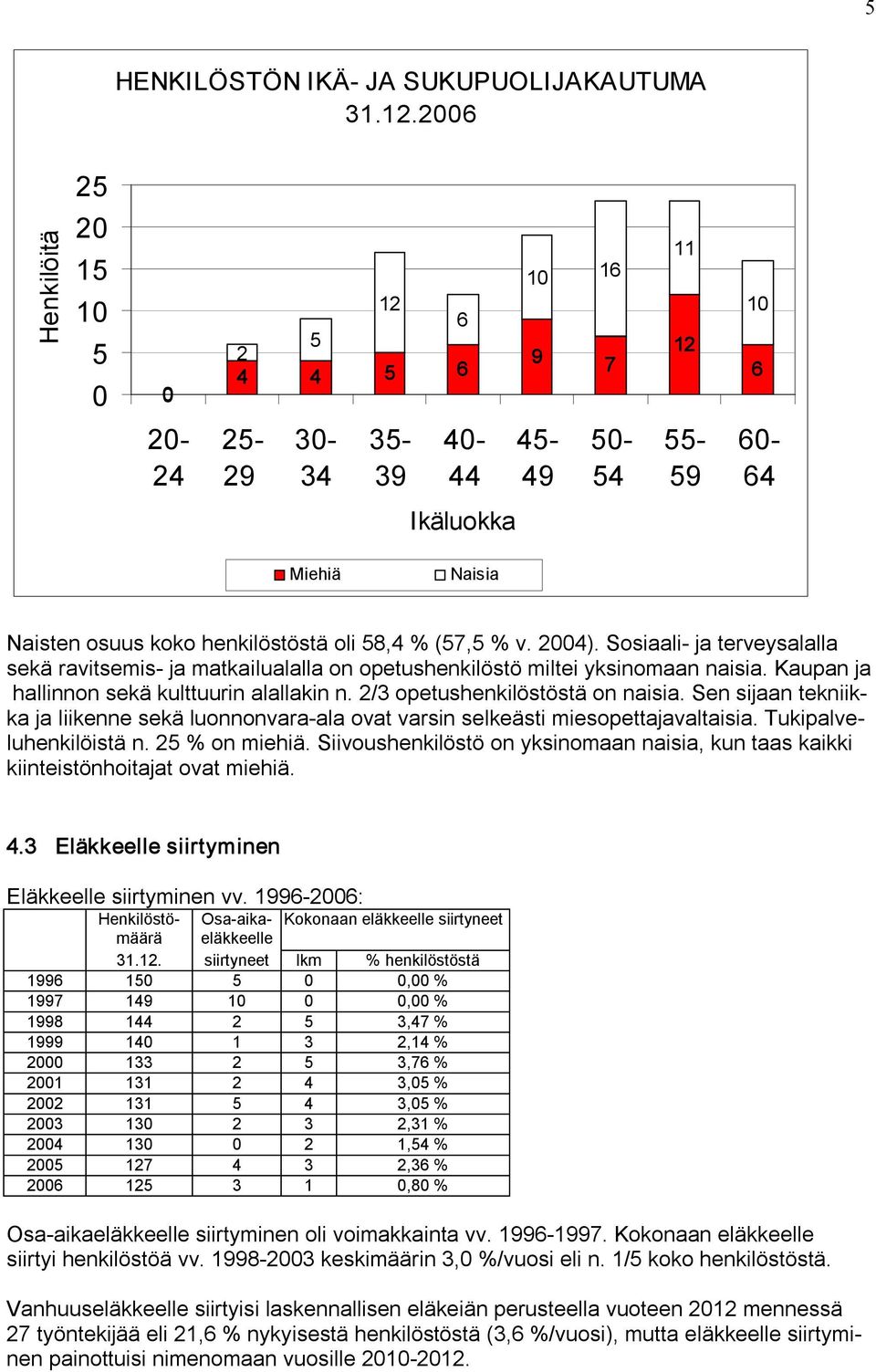 % v. 2004). Sosiaali ja terveysalalla sekä ravitsemis ja matkailualalla on opetushenkilöstö miltei yksinomaan naisia. Kaupan ja hallinnon sekä kulttuurin alallakin n.