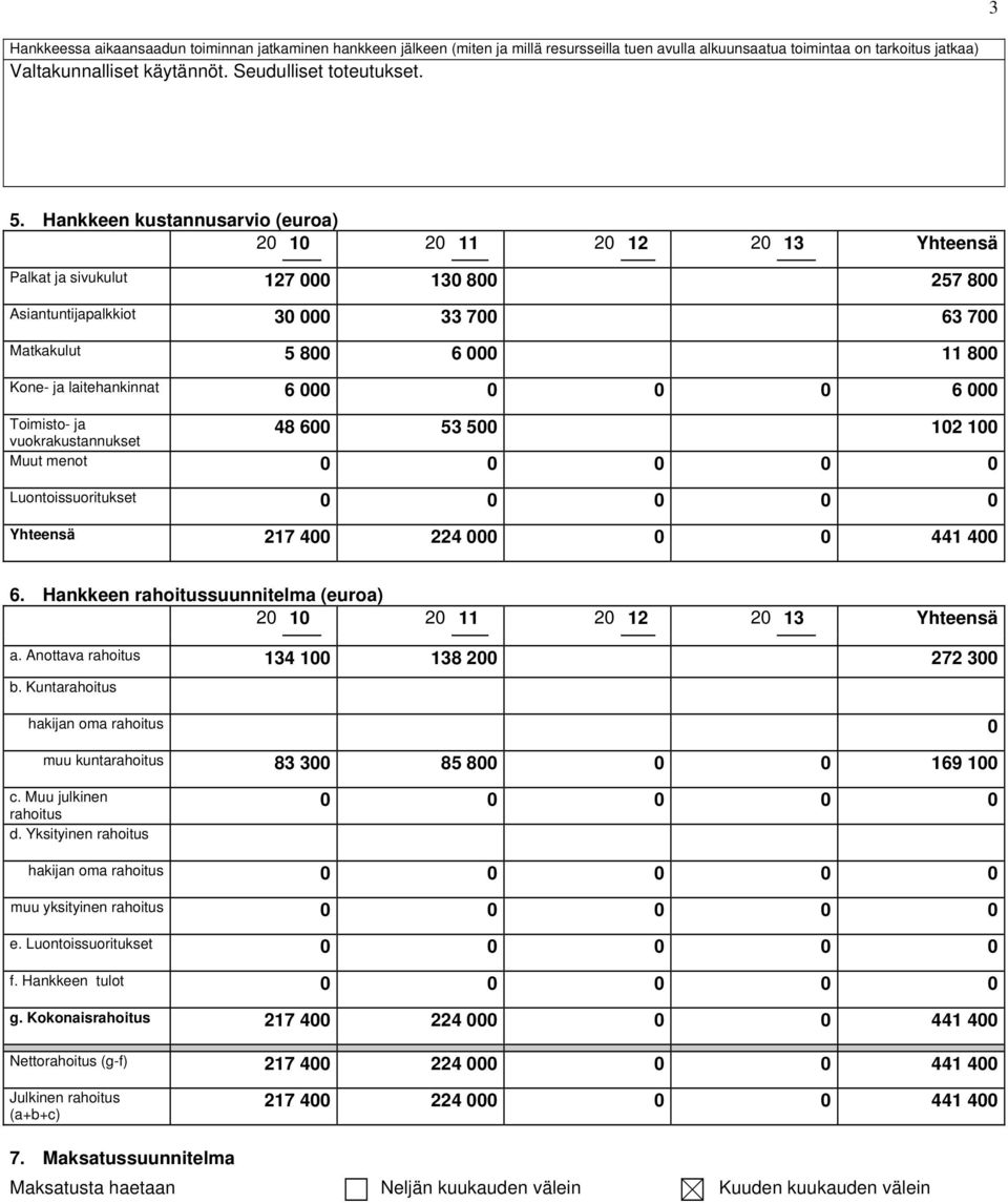 Hankkeen kustannusarvio (euroa) 20 10 20 11 20 12 20 13 Yhteensä Palkat ja sivukulut 127 000 130 800 257 800 Asiantuntijapalkkiot 30 000 33 700 63 700 Matkakulut 5 800 6 000 11 800 Kone- ja