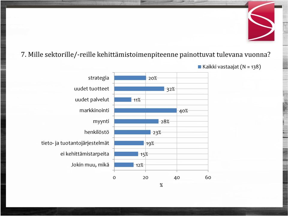 Kaikki vastaajat (N = 138) strategia 20 uudet tuotteet 32 uudet