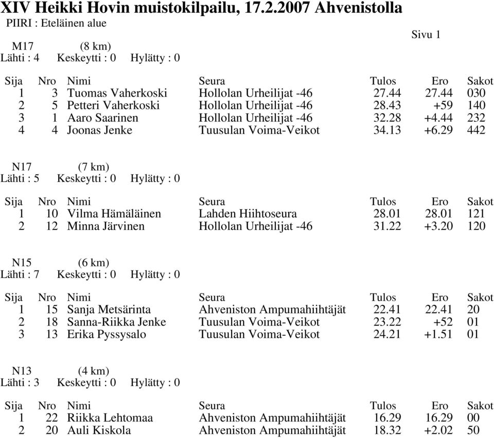 01 121 2 12 Minna Järvinen Hollolan Urheilijat -46 31.22 +3.20 120 N15 (6 km) Lähti : 7 Keskeytti : 0 Hylätty : 0 1 15 Sanja Metsärinta Ahveniston Ampumahiihtäjät 22.41 22.