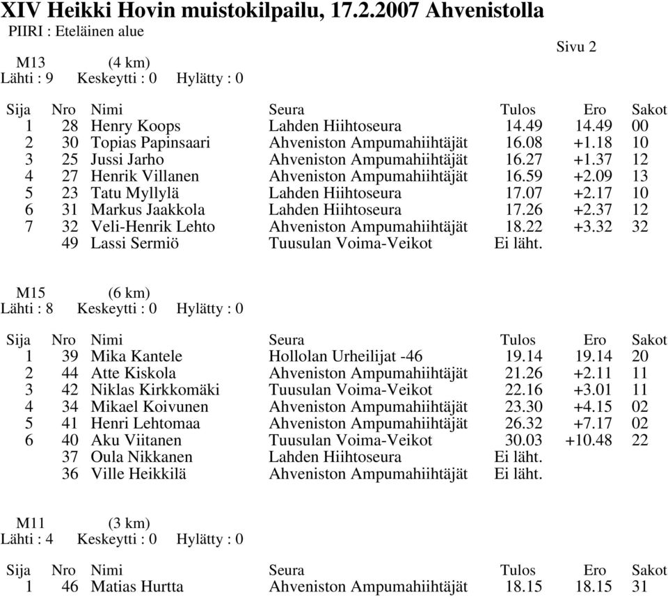 17 10 6 31 Markus Jaakkola Lahden Hiihtoseura 17.26 +2.37 12 7 32 Veli-Henrik Lehto Ahveniston Ampumahiihtäjät 18.22 +3.32 32 49 Lassi Sermiö Tuusulan Voima-Veikot Ei läht.