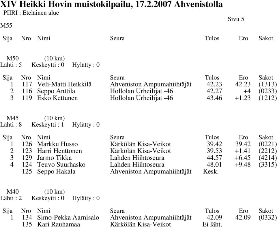 42 (0221) 2 123 Harri Henttonen Kärkölän Kisa-Veikot 39.53 +1.41 (2212) 3 129 Jarmo Tikka Lahden Hiihtoseura 44.57 +6.45 (4214) 4 124 Teuvo Suurhasko Lahden Hiihtoseura 48.01 +9.