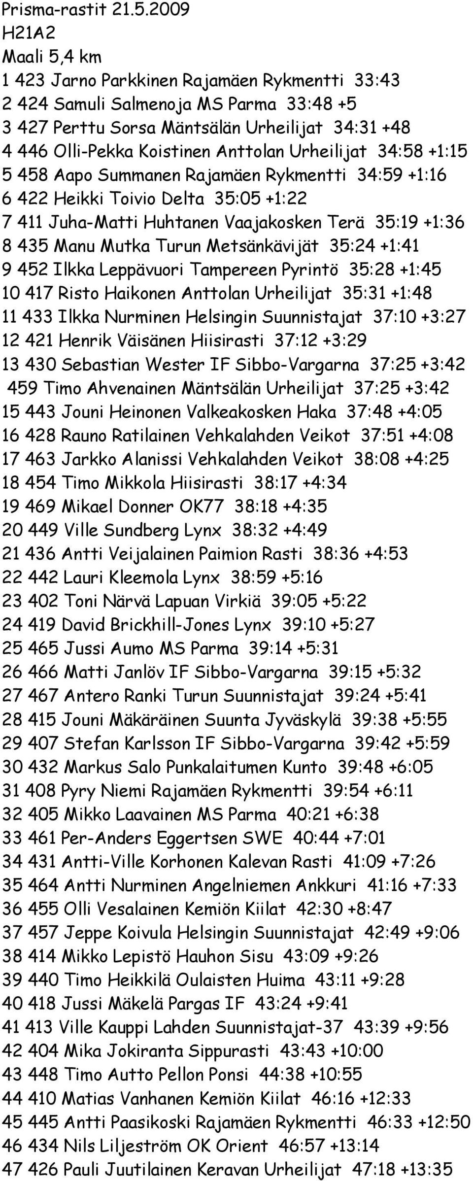 Urheilijat 34:58 +1:15 5 458 Aapo Summanen Rajamäen Rykmentti 34:59 +1:16 6 422 Heikki Toivio Delta 35:05 +1:22 7 411 Juha-Matti Huhtanen Vaajakosken Terä 35:19 +1:36 8 435 Manu Mutka Turun