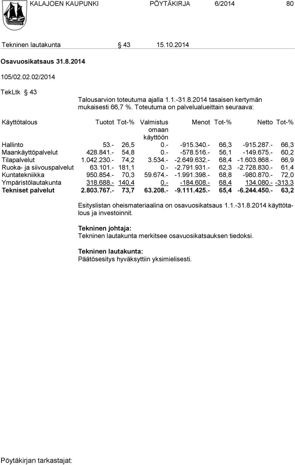 - 54,8 0.- -578.516.- 56,1-149.675.- 60,2 Tilapalvelut 1.042.230.- 74,2 3.534.- -2.649.632.- 68,4-1.603.868.- 66,9 Ruoka- ja siivouspalvelut 63.101.- 181,1 0.- -2.791.931.- 62,3-2.728.830.