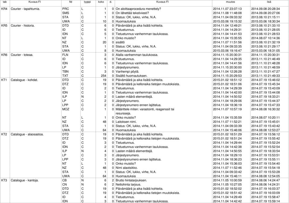 08.10 21:33:10 ID C 6 0 Tietuetunnus. 2014.11.04 14:29:31 2013.08.10 21:28:05 IDN C 5 0 Tietuetunnus vanhemman taulukossa. 2014.11.04 14:41:53 2013.08.10 21:28:53 NT L 1 0 Onko muistio? 2014.11.04 15:35:55 2014.