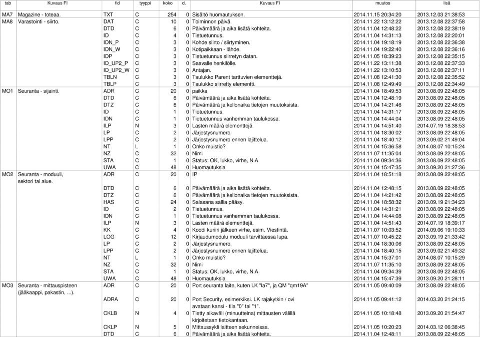 2014.11.04 19:22:40 2013.12.08 22:36:16 IDP C 3 0 Tietuetunnus siirretyn datan. 2014.11.05 18:39:23 2013.12.08 22:35:15 ID_UP2_P C 3 0 Saavalle henkilölle. 2014.11.22 13:11:38 2013.12.08 22:37:33 ID_UP2_W C 3 0 Antajan.