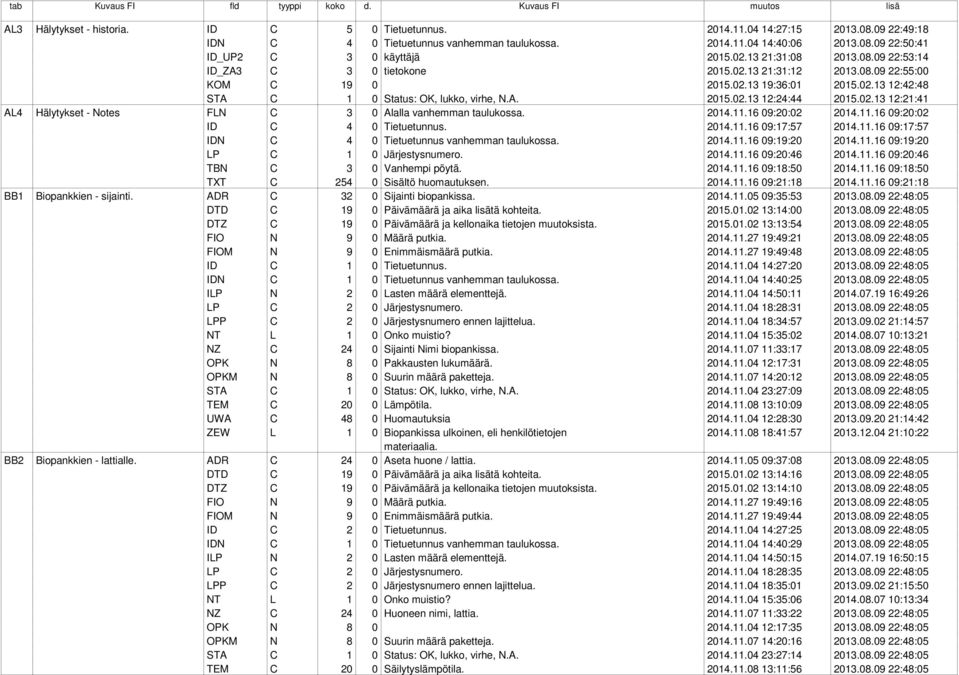 02.13 12:21:41 AL4 Hälytykset - Notes FLN C 3 0 Alalla vanhemman taulukossa. 2014.11.16 09:20:02 2014.11.16 09:20:02 ID C 4 0 Tietuetunnus. 2014.11.16 09:17:57 2014.11.16 09:17:57 IDN C 4 0 Tietuetunnus vanhemman taulukossa.