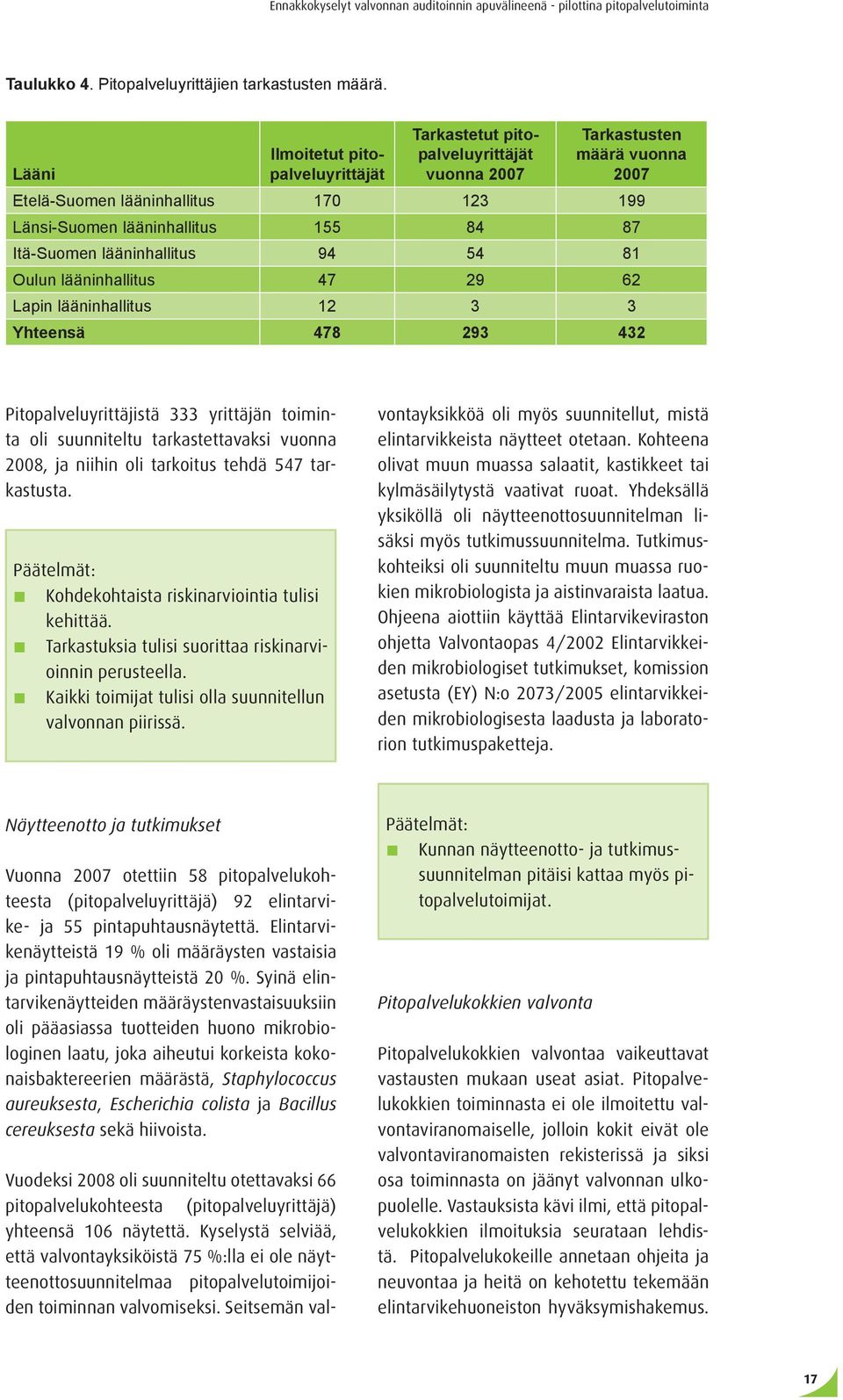 Itä-Suomen lääninhallitus 94 54 81 Oulun lääninhallitus 47 29 62 Lapin lääninhallitus 12 3 3 Yhteensä 478 293 432 Pitopalveluyrittäjistä 333 yrittäjän toiminta oli suunniteltu tarkastettavaksi vuonna