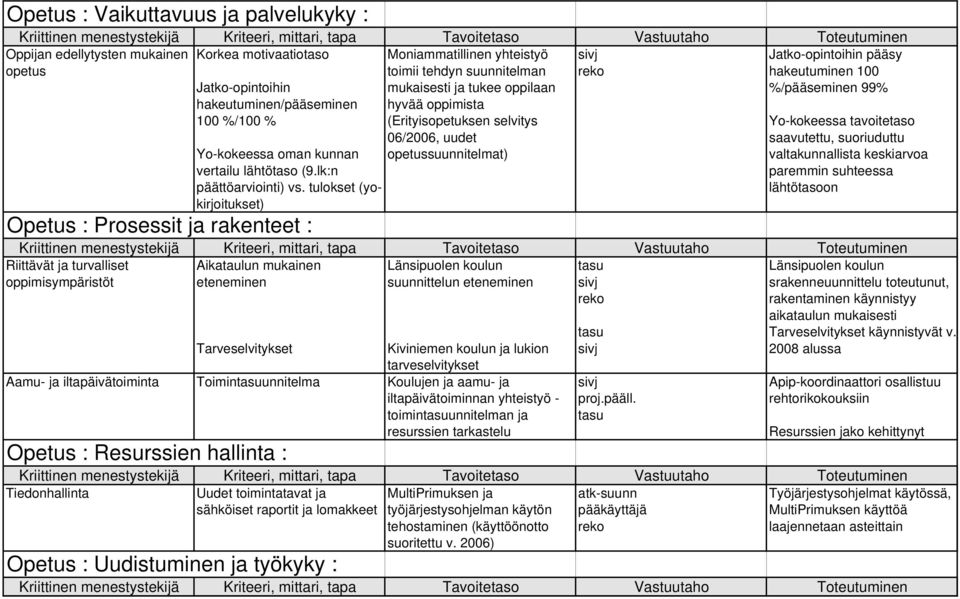 tulokset (yokirjoitukset) Opetus : Prosessit ja rakenteet : Moniammatillinen yhteistyö toimii tehdyn suunnitelman mukaisesti ja tukee oppilaan hyvää oppimista (Erityisopetuksen selvitys 06/2006,